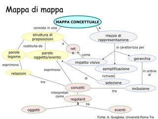 mezzo di
rappresentazione
MAPPA CONCETTUALE
semplificazione
impatto visivo
gerarchia
èconsiste in una
si caratterizza perret
e
a
come
costituita da
relazioni
esprimono
richiede
selezione
inclusione
di
concetti
tra
tra
esprimono
regolarit
à
oggetti eventi
interpretati
come
tra
parole
oggetto/evento
parole
legame
in ordine
di
struttura di
proposizioni
Mappa di mappa
Fonte: A. Quagliata, Università Roma Tre
 