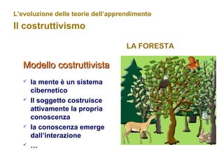 L’evoluzione delle teorie dell’apprendimento
Il costruttivismo
LA FORESTA
Modello costruttivistaModello costruttivista
 la mente è un sistema
cibernetico
 Il soggetto costruisce
attivamente la propria
conoscenza
 la conoscenza emerge
dall’interazione
 …
 