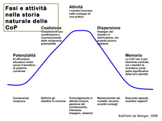 Attività
I membri lavorano
nello sviluppo di
una pratica
Coalizione
Creazione di una
condivisione e
riconoscimento
delle reciproche
potenzialità
Dispersione
Impegno dei
membri in
diminuzione, ma
scambi ancora
esistenti
Potenzialità
Si affrontano
situazioni simili
senza il beneficio
di pratiche
condivise
Memoria
La CoP non è più
elemento centrale,
ma i membri la
ricordano come
parte significativa
della loro identità
Conoscenza
reciproca
Definire gli
obiettivi in comune
Coinvolgimento in
attività comuni,
gestione del
cambiamento,
Interesse,
impegno, relazioni
Mantenimento dei
contatti, incontri,
scambi consigli
Racconto episodi,
scambio rapporti
Adattato da Wenger, 1998
Fasi e attivitàFasi e attività
nella storianella storia
naturale dellenaturale delle
CoPCoP
 