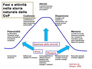 Attività
I membri lavorano
nello sviluppo di
una pratica
Coalizione
Creazione di una
condivisione e
riconoscimento
delle reciproche
potenzialità
Dispersione
Impegno dei
membri in
diminuzione, ma
scambi ancora
esistenti
Potenzialità
Si affrontano
situazioni simili
senza il beneficio
di pratiche
condivise
Memoria
La CoP non è più
elemento centrale,
ma i membri la
ricordano come
parte significativa
della loro identità
Conoscenza
reciproca
Definire gli
obiettivi in comune
Coinvolgimento in
attività comuni,
gestione del
cambiamento,
Interesse,
impegno, relazioni
Mantenimento dei
contatti, incontri,
scambi consigli
Racconto episodi,
scambio rapporti
Adattato da
Wenger, 1998
Avvio
Gestione delle attività
Chiusura
Fasi e attivitàFasi e attività
nella storianella storia
naturale dellenaturale delle
CoPCoP
 