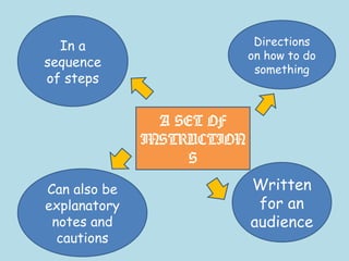 Directions
on how to do
something
In a
sequence
of steps
Written
for an
audience
Can also be
explanatory
notes and
cautions
A SET OF
INSTRUCTION
S
 