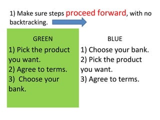 1) Make sure steps proceed forward, with no
backtracking.
GREEN BLUE
1) Pick the product
you want.
2) Agree to terms.
3) Choose your
bank.
1) Choose your bank.
2) Pick the product
you want.
3) Agree to terms.
 