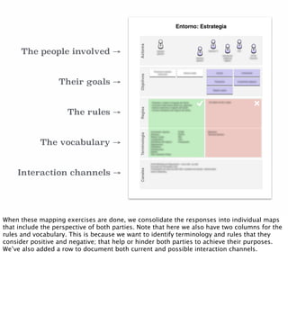 The people involved →
Their goals →
The rules →
The vocabulary →
Interaction channels →
When these mapping exercises are d...