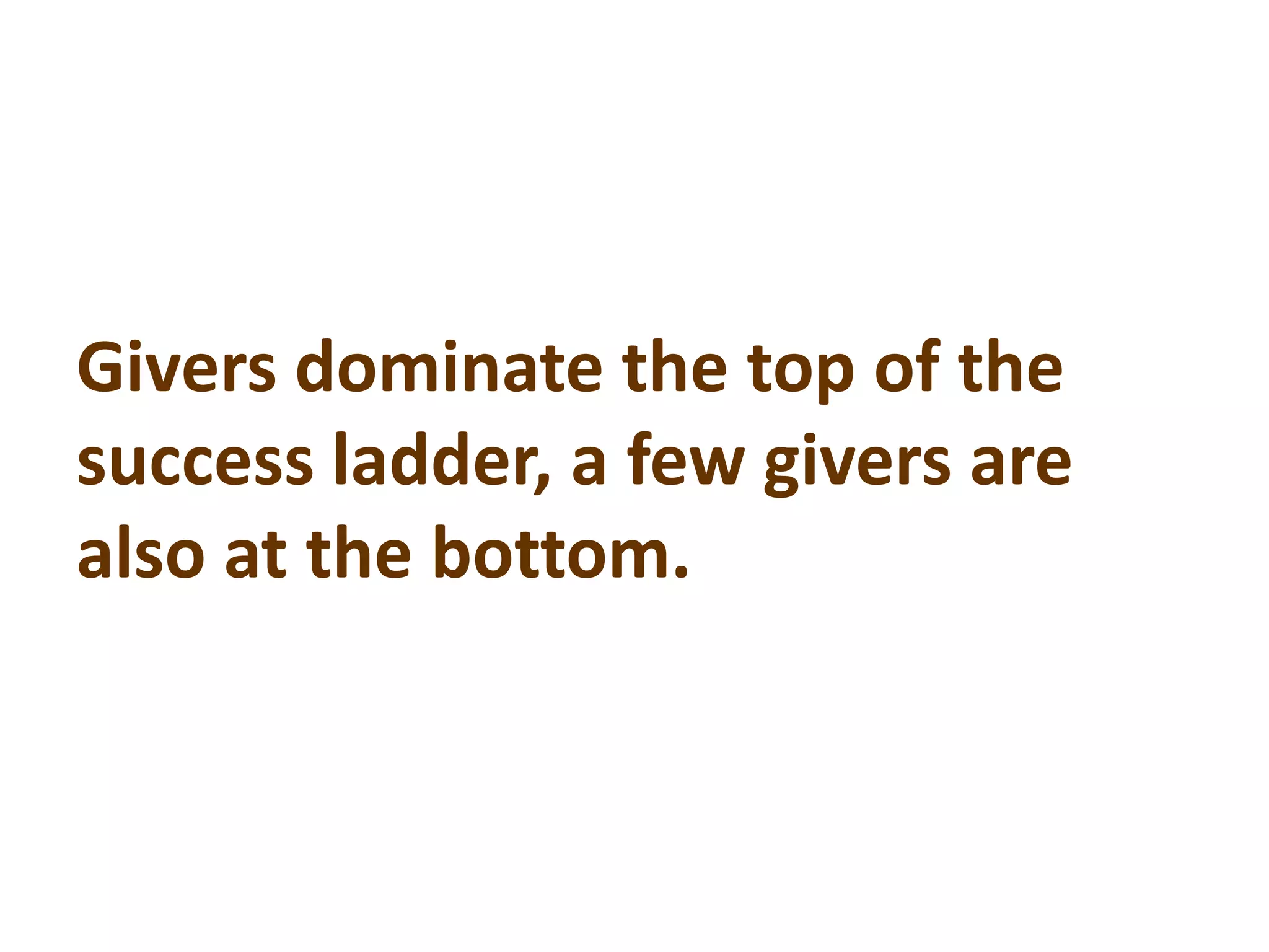 Givers dominate the top of the
success ladder, a few givers are
also at the bottom.
 
