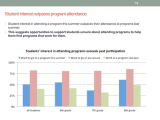 Student interest outpaces program attendance
11
• Student interest in attending a program this summer outpaces their attendance at programs last
summer.
• This suggests opportunities to support students unsure about attending programs to help
them find programs that work for them.
 