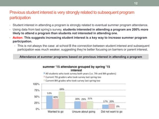 Previous student interest is very strongly related to subsequent program
participation
12
• Student interest in attending a program is strongly related to eventual summer program attendance.
• Using data from last spring’s survey, students interested in attending a program are 200% more
likely to attend a program than students not interested in attending one.
• Action: This suggests increasing student interest is a key way to increase summer program
participation.
• This is not always the case: at school B the connection between student interest and subsequent
participation was much weaker, suggesting they’re better focusing on barriers or parent interest.
Attendance at summer programs based on previous interest in attending a program
 