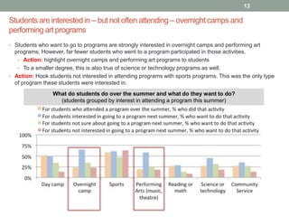 Students are interested in – but not often attending – overnight camps and
performing art programs
13
• Students who want to go to programs are strongly interested in overnight camps and performing art
programs. However, far fewer students who went to a program participated in those activities.
• Action: highlight overnight camps and performing art programs to students
• To a smaller degree, this is also true of science or technology programs as well.
• Action: Hook students not interested in attending programs with sports programs. This was the only type
of program these students were interested in.
What do students do over the summer and what do they want to do?
(students grouped by interest in attending a program this summer)
 