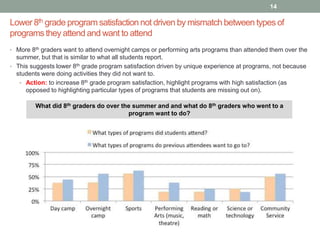 Lower 8th grade programsatisfaction not driven by mismatch between types of
programs they attend and want to attend
14
• More 8th graders want to attend overnight camps or performing arts programs than attended them over the
summer, but that is similar to what all students report.
• This suggests lower 8th grade program satisfaction driven by unique experience at programs, not because
students were doing activities they did not want to.
• Action: to increase 8th grade program satisfaction, highlight programs with high satisfaction (as
opposed to highlighting particular types of programs that students are missing out on).
What did 8th graders do over the summer and and what do 8th graders who went to a
program want to do?
 