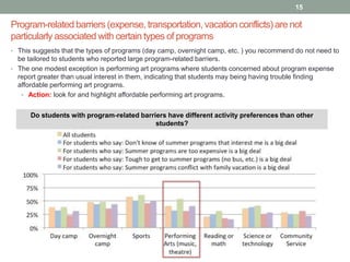 Program-related barriers (expense, transportation, vacation conflicts) are not
particularly associated with certain types of programs
15
• This suggests that the types of programs (day camp, overnight camp, etc. ) you recommend do not need to
be tailored to students who reported large program-related barriers.
• The one modest exception is performing art programs where students concerned about program expense
report greater than usual interest in them, indicating that students may being having trouble finding
affordable performing art programs.
• Action: look for and highlight affordable performing art programs.
Do students with program-related barriers have different activity preferences than other
students?
 