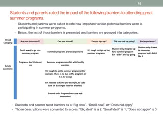 Students and parents rated the impact of the following barriers to attending great
summer programs.
16
• Students and parents were asked to rate how important various potential barriers were to
participating in summer programs.
• Below, the text of those barriers is presented and barriers are grouped into categories.
• Students and parents rated barriers as a “Big deal”, “Small deal”, or “Does not apply”
• Those descriptions were converted to scores: “Big deal” is a 2, “Small deal” is 1, “Does not apply” is 0
 