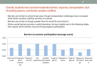 Overall, students have several moderate barriers: expense, transportation, lack
of exciting options, and family vacation conflicts.
17
• Barriers are similar to school A last year, though transportation challenges have increased
while family vacation conflicts are less of a barrier.
• Barriers are similar to though greater than for school B and school C.
• While overall barriers provide a useful backdrop, the key insights are in the following slides
that unpack which barriers may be driving program participation.
 