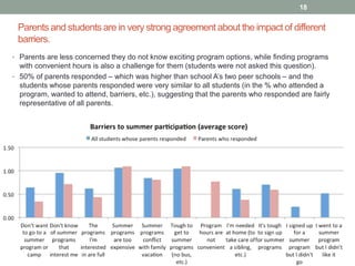 Parents and students are in very strong agreement about the impact of different
barriers.
18
• Parents are less concerned they do not know exciting program options, while finding programs
with convenient hours is also a challenge for them (students were not asked this question).
• 50% of parents responded – which was higher than school A’s two peer schools – and the
students whose parents responded were very similar to all students (in the % who attended a
program, wanted to attend, barriers, etc.), suggesting that the parents who responded are fairly
representative of all parents.
 