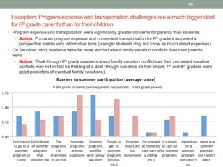 Exception: Program expense and transportation challenges are a much bigger deal
for 6th grade parents than for their children
19
• Program expense and transportation were significantly greater concerns for parents than students.
• Action: Focus on program expense and convenient transportation for 6th graders as parent’s
perspective seems very informative here (younger students may not know as much about expenses).
• On the other hand, students were far more worried about family vacation conflicts than their parents
were.
• Action: Work through 6th grade concerns about family vacation conflicts as their perceived vacation
conflicts may not in fact be that big of a deal (though see slide 25 that shows 7th and 8th graders were
good predictors of eventual family vacations).
 