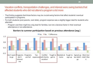 Vacation conflicts, transportation challenges, and interest were swing barriers that
affectedstudents who did not attend a programa lot more
20
• That finding suggests that those factors may be crucial swing factors that affect students’ eventual
participation in programs.
• For both students (and parents, next slide), program expense was a slightly bigger deal for students who
attended.
• Program cost then might be a big deal for families, but not a decisive factor in their eventual
attendance or non-attendance.
 