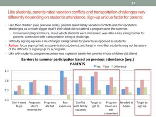 Like students, parents rated vacation conflicts and transportation challenges very
differently dependingon student’s attendance; sign-upunique factor for parents
21
• Like their children (see previous slide), parents rated family vacation conflicts and transportation
challenges as a much bigger deal if their child did not attend a program over the summer.
• Convenient program hours, about which students were not asked, was also a key swing barrier for
parents, consistent with transportation being a challenge.
• Difficulty signing up was a much larger swing barrier for parents as opposed to students.
• Action: focus sign-up help on parents (not students), and keep in mind that students may not be aware
of the difficulty of signing up for a program.
• Like with students, program expense was a greater barrier for parents whose children did attend
 