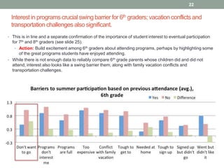 Interest in programs crucial swing barrier for 6th graders; vacation conflicts and
transportation challenges also significant.
22
• This is in line and a separate confirmation of the importance of student interest to eventual participation
for 7th and 8th graders (see slide 25).
• Action: Build excitement among 6th graders about attending programs, perhaps by highlighting some
of the great programs students have enjoyed attending.
• While there is not enough data to reliably compare 6th grade parents whose children did and did not
attend, interest also looks like a swing barrier them, along with family vacation conflicts and
transportation challenges.
 