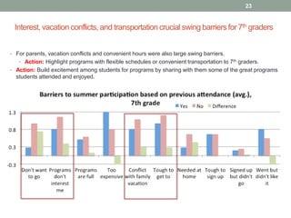 Interest, vacation conflicts, and transportationcrucial swing barriers for 7th graders
23
• For parents, vacation conflicts and convenient hours were also large swing barriers.
• Action: Highlight programs with flexible schedules or convenient transportation to 7th graders.
• Action: Build excitement among students for programs by sharing with them some of the great programs
students attended and enjoyed.
 