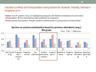 Vacation conflicts and transportation swing factors for students. Notably, interest in
programs isn’t.
24
• Action: For 8th graders, focus on highlighting programs with flexible schedules and convenient
transportation. Not as important to build excitement for programs.
• Similar picture from parents, though vacation conflicts weren’t a swing factor for them either.
 