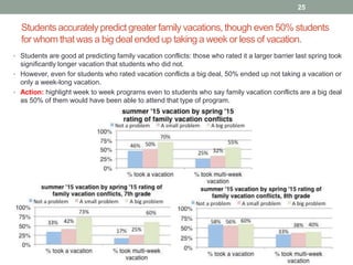 Students accurately predict greater family vacations, though even 50% students
for whom that was a big deal ended up taking a week or less of vacation.
25
• Students are good at predicting family vacation conflicts: those who rated it a larger barrier last spring took
significantly longer vacation that students who did not.
• However, even for students who rated vacation conflicts a big deal, 50% ended up not taking a vacation or
only a week-long vacation.
• Action: highlight week to week programs even to students who say family vacation conflicts are a big deal
as 50% of them would have been able to attend that type of program.
 