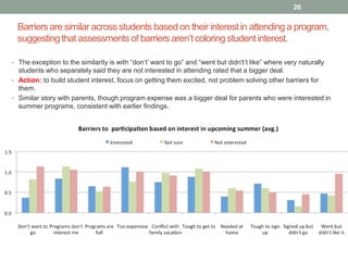 Barriers are similar across students based on their interest in attending a program,
suggestingthat assessments of barriers aren’t coloring student interest.
26
• The exception to the similarity is with “don’t’ want to go” and “went but didn't’t like” where very naturally
students who separately said they are not interested in attending rated that a bigger deal.
• Action: to build student interest, focus on getting them excited, not problem solving other barriers for
them.
• Similar story with parents, though program expense was a bigger deal for parents who were interested in
summer programs, consistent with earlier findings.
 