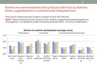 Students who were interested but didn’t go last year didn’t have any distinctive
barriers, suggesting there is no particular barrier holding them back.
27
• There are 23 students who want to attend a program but who didn’t last year.
• Action: These students face similar barriers to other students, suggesting that personal support and
encouragement – as opposed to problem solving any particular barrier – is the key to helping them.
 