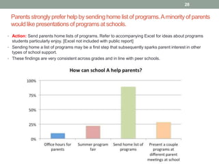 Parents strongly prefer help by sending home list of programs.Aminority of parents
would like presentations of programs at schools.
28
• Action: Send parents home lists of programs. Refer to accompanying Excel for ideas about programs
students particularly enjoy. [Excel not included with public report]
• Sending home a list of programs may be a first step that subsequently sparks parent interest in other
types of school support.
• These findings are very consistent across grades and in line with peer schools.
 