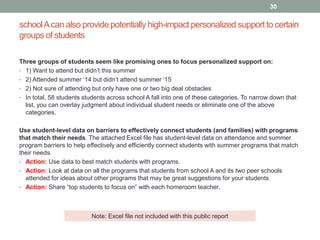 schoolAcan also provide potentially high-impact personalized support to certain
groups of students
30
Three groups of students seem like promising ones to focus personalized support on:
• 1) Want to attend but didn’t this summer
• 2) Attended summer ‘14 but didn’t attend summer ‘15
• 2) Not sure of attending but only have one or two big deal obstacles
• In total, 58 students students across school A fall into one of these categories. To narrow down that
list, you can overlay judgment about individual student needs or eliminate one of the above
categories.
Use student-level data on barriers to effectively connect students (and families) with programs
that match their needs. The attached Excel file has student-level data on attendance and summer
program barriers to help effectively and efficiently connect students with summer programs that match
their needs.
• Action: Use data to best match students with programs.
• Action: Look at data on all the programs that students from school A and its two peer schools
attended for ideas about other programs that may be great suggestions for your students
• Action: Share “top students to focus on” with each homeroom teacher.
Note: Excel file not included with this public report
 