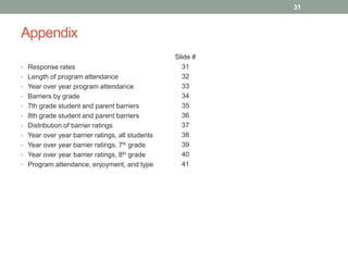 Appendix
31
• Response rates
• Length of program attendance
• Year over year program attendance
• Barriers by grade
• 7th grade student and parent barriers
• 8th grade student and parent barriers
• Distribution of barrier ratings
• Year over year barrier ratings, all students
• Year over year barrier ratings, 7th grade
• Year over year barrier ratings, 8th grade
• Program attendance, enjoyment, and type
Slide #
31
32
33
34
35
36
37
38
39
40
41
 