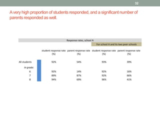 Avery high proportion of students responded, and a significant number of
parents responded as well.
32
 