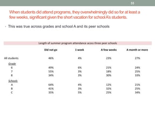When students did attend programs, they overwhelmingly did so for at least a
few weeks, significant given the short vacation for schoolA’s students.
33
• This was true across grades and school A and its peer schools
 