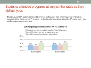 Students attended programs at very similar rates as they
did last year.
34
• Notably, current 7th graders continued their lower participation from when they were 6th graders,
suggesting that these current 7th graders – and not anything particular about the 6th grade year – face
challenges accessing programs.
 