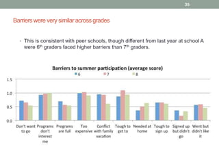 Barriers were very similar across grades
35
• This is consistent with peer schools, though different from last year at school A
were 6th graders faced higher barriers than 7th graders.
 