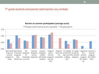 7th grade students and parents rated barriers very similarly
36
 
