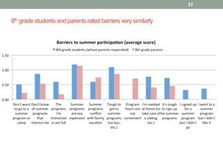 8th grade students and parents rated barriers very similarly
37
 