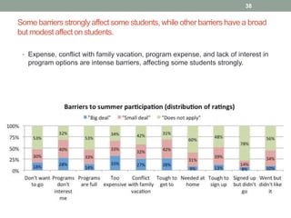 Some barriers strongly affect some students, while other barriers have a broad
but modest affect on students.
38
• Expense, conflict with family vacation, program expense, and lack of interest in
program options are intense barriers, affecting some students strongly.
 