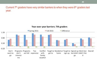 Current 7th graders have very similar barriers to when they were 6th graders last
year.
40
 