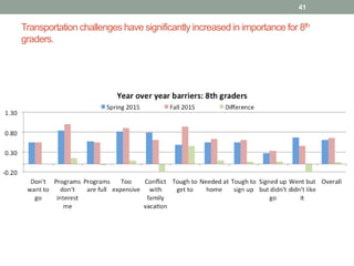Transportation challenges have significantly increased in importance for 8th
graders.
41
 