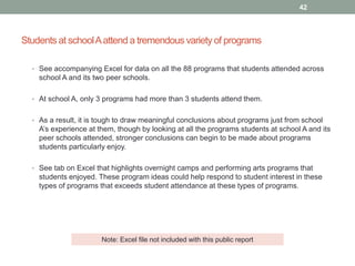 Students at schoolAattend a tremendous variety of programs
42
• See accompanying Excel for data on all the 88 programs that students attended across
school A and its two peer schools.
• At school A, only 3 programs had more than 3 students attend them.
• As a result, it is tough to draw meaningful conclusions about programs just from school
A’s experience at them, though by looking at all the programs students at school A and its
peer schools attended, stronger conclusions can begin to be made about programs
students particularly enjoy.
• See tab on Excel that highlights overnight camps and performing arts programs that
students enjoyed. These program ideas could help respond to student interest in these
types of programs that exceeds student attendance at these types of programs.
Note: Excel file not included with this public report
 