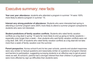 Executive summary: new facts
Year over year attendance: students who attended a program in summer ’14 were 100%
more likely to attend a program in summer ’15.
Interest very strong predictor of attendance: Students who were interested last spring in
attending a summer program were 200% more likely to attend a summer program compared to
students who were not interested.
Student predictions of family vacation conflicts. Students who rated family vacation
conflicts as a big deal in spring ’15 were far more likely to end up going on family vacations –
especially ones longer than a week – than students who said family vacation conflicts were not
a big deal. Still, 50% of students who rated family vacation conflicts as a big deal did not take
more than a week of family vacation over the summer.
Parent perspective: Across school A and its two peer schools, parents and student responses
were very similar on factual questions and reasonably similar on questions of program interest
and barriers to participation, suggesting surveying students is an effective way to get at parent
views as well. At school A, parents had a stronger interest than their children in programs and
were more affected by sign-up difficulties than students were.
5
 