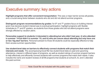 Executive summary: key actions
Highlight programs that offer convenient transportation: This was a major barrier across all grades,
and a crucial swing factor between students who did and did not attend summer programs.
Distinguish program recommendations by grades: for 6th and 7th graders focus on building interest
given how decisive student interest was to eventual participation; highlight programs with flexible
schedules to 7th and 8th graders, as students from those grades who did not attend programs were
strongly affected by vacation plans.
Personalize support to students i) interested in attending but who didn’t last year, ii) who attended
in summer ‘14 but didn’t in summer ‘15, and iii) who are unsure about attending but only have one
or two ‘big deal’ barriers. Personal outreach to those 58 students could be especially effective to help
them access summer opportunities.
Use student-level data on barriers to effectively connect students with programs that match their
interests and needs. The accompanying Excel file has student-level data on past and upcoming
attendance, interest in different types of programs, as well as student ratings of summer program barriers
to help effectively and efficiently connect students with summer programs that match their needs. It also
includes the name and student reviews of all 88 programs that students at school A, B, and C attended
this past summer.
6
Note: Excel file not included with this public report
 