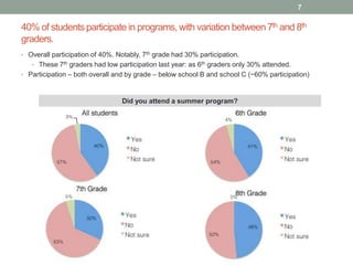 40% of students participate in programs, with variation between 7th and 8th
graders.
7
• Overall participation of 40%. Notably, 7th grade had 30% participation.
• These 7th graders had low participation last year: as 6th graders only 30% attended.
• Participation – both overall and by grade – below school B and school C (~60% participation)
Did you attend a summer program?
 