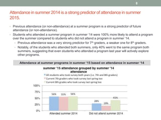 Attendance in summer 2014 is a strong predictor of attendance in summer
2015.
8
• Previous attendance (or non-attendance) at a summer program is a strong predictor of future
attendance (or non-attendance).
• Students who attended a summer program in summer ‘14 were 100% more likely to attend a program
over the summer compared to students who did not attend a program in summer ‘14.
• Previous attendance was a very strong predictor for 7th graders, a weaker one for 8th graders.
• Notably, of the students who attended both summers, only 40% went to the same program both
summers, suggesting that even students who attended a program last year will actively explore
other programs.
Attendance at summer programs in summer ‘15 based on attendance in summer ‘14
 