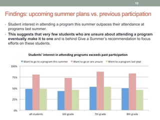 Findings: upcoming summer plans vs. previous participation
10
• Student interest in attending a program this summer outpaces their attendance at
programs last summer.
• This suggests that very few students who are unsure about attending a program
eventually make it to one and is behind Give a Summer’s recommendation to focus
efforts on these students.
 