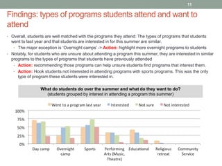 Findings: types of programs students attend and want to
attend
11
• Overall, students are well matched with the programs they attend: The types of programs that students
went to last year and that students are interested in for this summer are similar.
• The major exception is ‘Overnight camps’ -> Action: highlight more overnight programs to students
• Notably, for students who are unsure about attending a program this summer, they are interested in similar
programs to the types of programs that students have previously attended
• Action: recommending those programs can help unsure students find programs that interest them.
• Action: Hook students not interested in attending programs with sports programs. This was the only
type of program these students were interested in.
What do students do over the summer and what do they want to do?
(students grouped by interest in attending a program this summer)
 