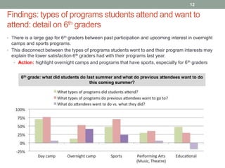 Findings: types of programs students attend and want to
attend: detail on 6th graders
12
• There is a large gap for 6th graders between past participation and upcoming interest in overnight
camps and sports programs.
• This disconnect between the types of programs students went to and their program interests may
explain the lower satisfaction 6th graders had with their programs last year.
• Action: highlight overnight camps and programs that have sports, especially for 6th graders
6th grade: what did students do last summer and what do previous attendees want to do
this coming summer?
 