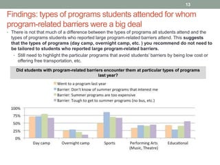 Findings: types of programs students attended for whom
program-related barriers were a big deal
13
• There is not that much of a difference between the types of programs all students attend and the
types of programs students who reported large program-related barriers attend. This suggests
that the types of programs (day camp, overnight camp, etc. ) you recommend do not need to
be tailored to students who reported large program-related barriers.
• Still need to highlight the particular programs that avoid students’ barriers by being low cost or
offering free transportation, etc.
Did students with program-related barriers encounter them at particular types of programs
last year?
 