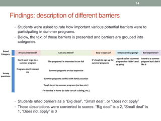 Findings: description of different barriers
14
• Students were asked to rate how important various potential barriers were to
participating in summer programs.
• Below, the text of those barriers is presented and barriers are grouped into
categories.
• Students rated barriers as a “Big deal”, “Small deal”, or “Does not apply”
• Those descriptions were converted to scores: “Big deal” is a 2, “Small deal” is
1, “Does not apply” is 0
 