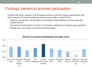 Findings: barriers to summer participation
15
• “Conflict with family vacation” was the largest barrier to summer program participation, with
lack of interest and lack of excitement about summer options close behind.
• Expense of programs, transportation, and childcare responsibilities at home were also
sizable barriers.
• The impact of each barrier is lowest on 8th graders, highest on 6th graders (see appendix).
• Ratings were very similar to the three school average.
 