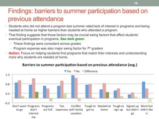 Findings: barriers to summer participation based on
previous attendance
16
• Students who did not attend a program last summer rated lack of interest in programs and being
needed at home as higher barriers than students who attended a program.
• That finding suggests that those factors may be crucial swing factors that affect students’
eventual participation in programs. See dark green
• These findings were consistent across grades
• Program expense was also major swing factor for 7th graders
• Action: Focus on helping students find programs that match their interests and understanding
more why students are needed at home.
 