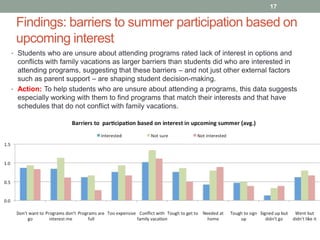 Findings: barriers to summer participation based on
upcoming interest
17
• Students who are unsure about attending programs rated lack of interest in options and
conflicts with family vacations as larger barriers than students did who are interested in
attending programs, suggesting that these barriers – and not just other external factors
such as parent support – are shaping student decision-making.
• Action: To help students who are unsure about attending a programs, this data suggests
especially working with them to find programs that match their interests and that have
schedules that do not conflict with family vacations.
 